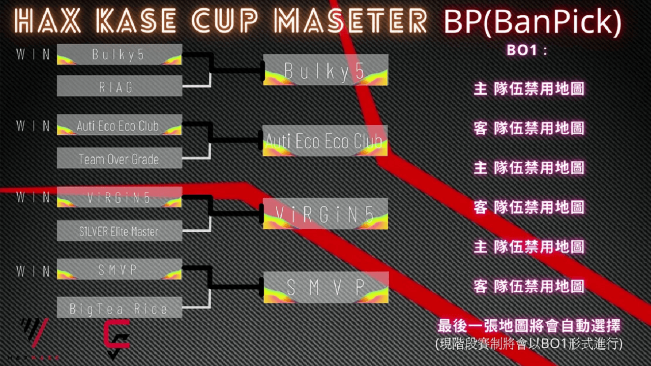 Anti Eco Eco Club與ViRGiN5會師Hax Kase Cup Master Season 1決賽