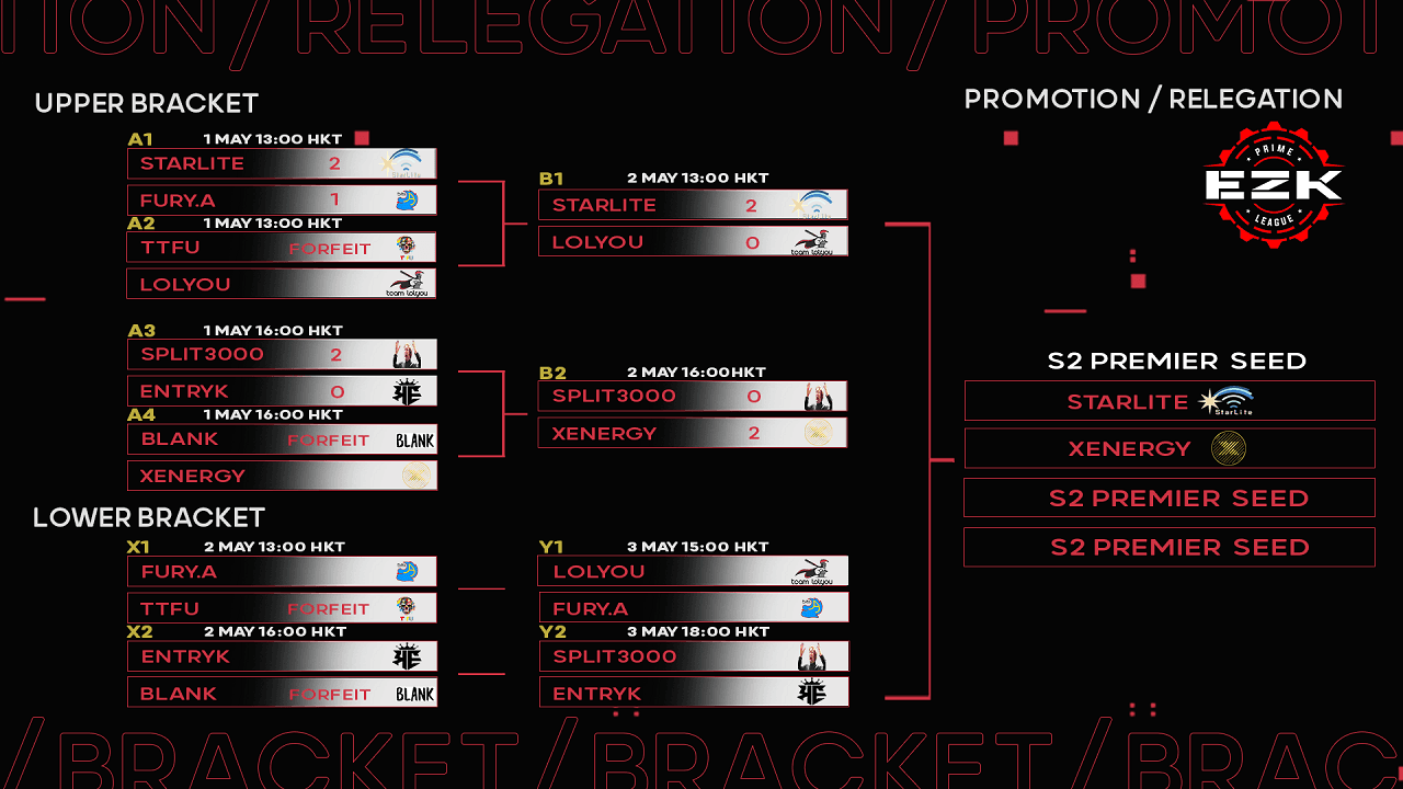 Starlite及Xenergy躋身S2 Premier League EZK Prime League S1 升降賽 Day 2戰報