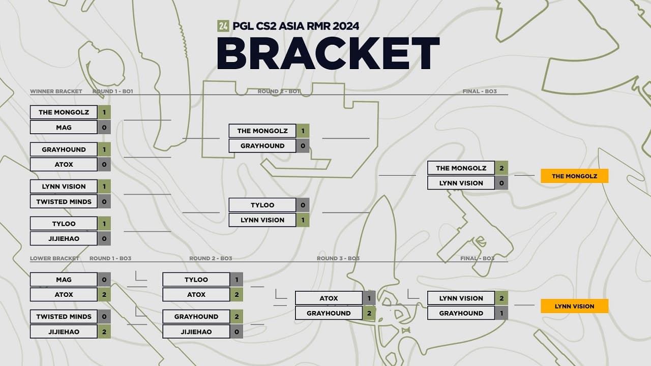 (亞洲RMR) 東亞雙雄攜手出線PGL Major Copenhagen 2024